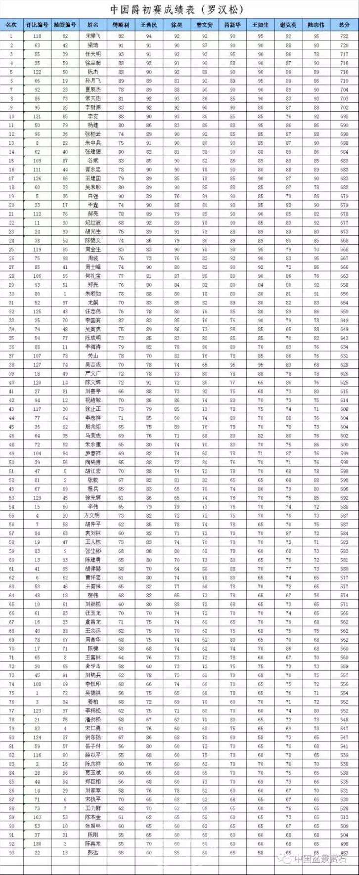 中国爵大赛评比标准+初赛最终成绩表+复赛最
