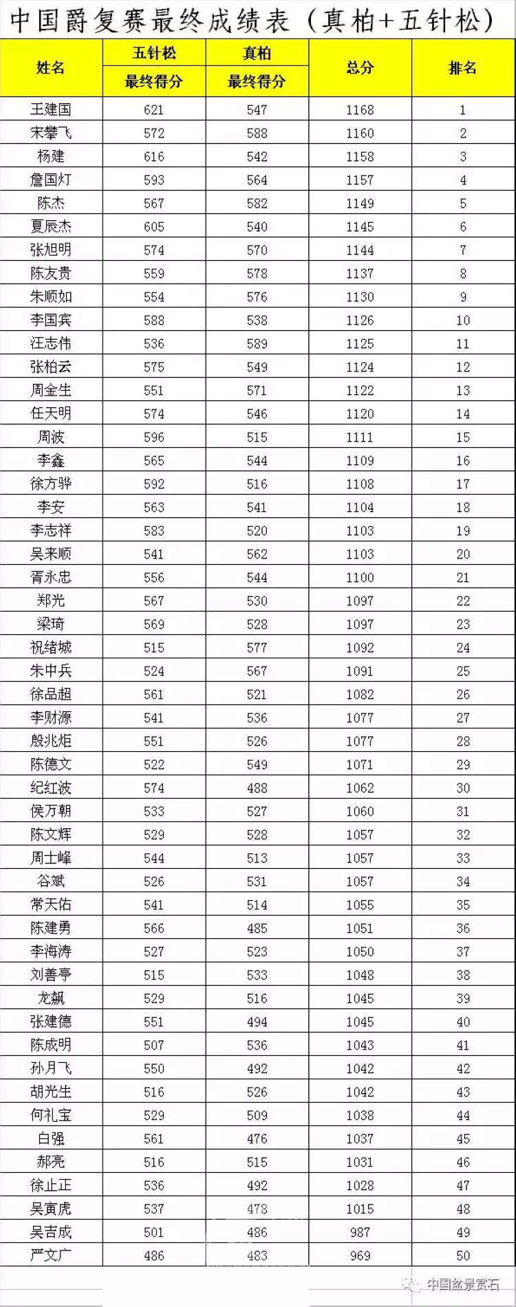 中国爵大赛评比标准+初赛最终成绩表+复赛最